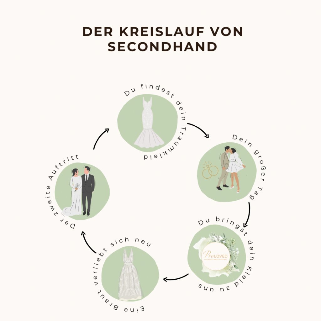 Infografik zum Kreislauf von Second Hand